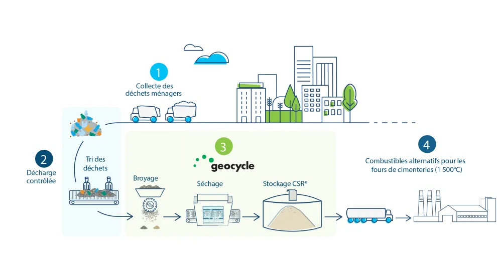 Valorisation des déchets ménagers - De la ville... à nos cimenteries